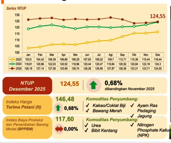 Perkembangan Nilai Tukar Usaha Pertanian Sulsel.